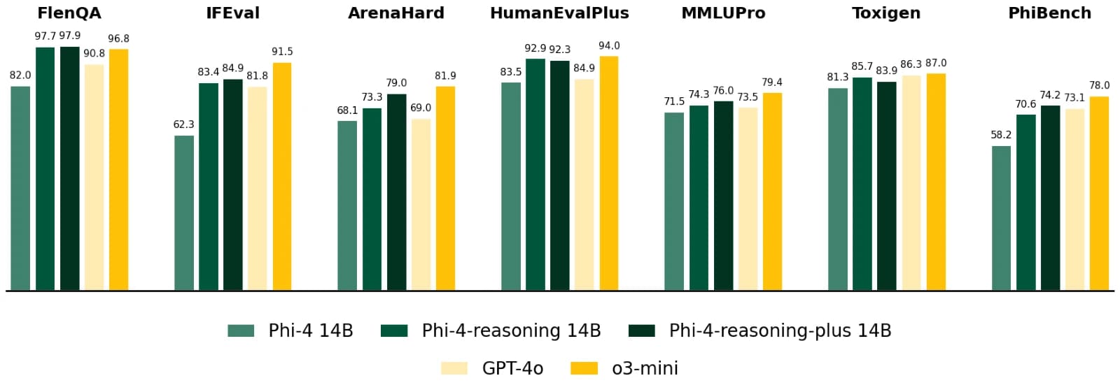 Phi 4 Benchmark II